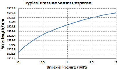 wavelength response to pressure